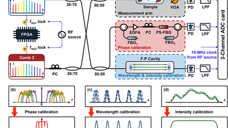 A reference-free dual-comb spectroscopy calibrated by passive devices ...