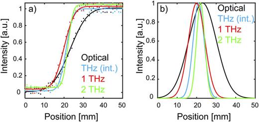 Optical Pump Terahertz Probe (OPTP) and Time Resolved Terahertz ...
