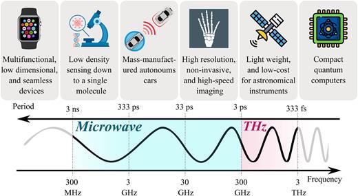 Millimeter wave and terahertz research: motivations and applications. Miniaturization and integration can provide opportunities for high-speed data transmission with small-footprint transceivers in telecommunication and autonomous cars, compact wearables, low-density sensing, seamlessly integrated quantum devices, low-weight and low-cost astronomical instruments, and single-shot and non-invasive imaging operating in the millimeter wave and terahertz regions of the electromagnetic spectrum. Sources: Refs. 11–16.