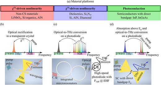 PICs for terahertz generation. (a) Commonly used material platforms for terahertz generation in photonics integrated circuits: non-centrosymmetric (CS) materials such as lithium niobate (LiNbO3), hybrid Silicon (Si)/organics, and aluminum nitride (AlN) exhibit second-order nonlinearity, making them suitable for χ(2)-driven nonlinear down conversion. Centro-symmetric materials with zero second-order nonlinearity such as silicon nitride (Si3N4) are commonly used for the χ(3)-driven generation of Kerr combs. Other dielectrics, such as silicon, diamond, and non-centrosymmetric materials with a large third-order nonlinear coefficient such as aluminum nitride and lithium niobate can also be used for Kerr comb generation. Semiconductors (SC) with a direct bandgap such as indium gallium arsenide (InGaAs) and indium phosphide (InP) are favorable for P-doped/intrinsic/N-doped (PIN) semiconductor photodiodes for photoconduction. Three distinct principles for terahertz generation in PICs: (b) χ(2)-driven non-linear down-conversion (optical rectification): a near-infrared (NIR) light pulse (green, which can be from a frequency comb or from the beating of two optical frequencies) is rectified by propagating through a nonlinear waveguide. The THz antenna efficiently emits the THz wave (orange wave) that matches in frequency the resonance and the bandwidth of the antenna. (c) χ(3)-driven nonlinearity: Optical Kerr combs (black pulses) are generated within a microresonator driven by a near-infrared continuous wave (C.W.) (red wave). A high-speed photodiode with a 3 dB bandwidth at extremely high frequencies (EHFs), for example, a uni-traveling carrier photodiode, is required for optical-terahertz conversion off-chip and emission of the terahertz wave (gray wave). (d) Waveguide-integrated photoconduction: By superpositioning two continuous waves with a frequency difference at microwave (μ-wave)/THz frequency, an optical beat note is generated (a green pulse) and fed into a PIN photodetector where the intrinsic region has a direct bandgap Eg. Through light absorption, a transient photocurrent at the beating frequency is generated, which drives the antenna to re-emit the broadband THz pulse (blue wave).