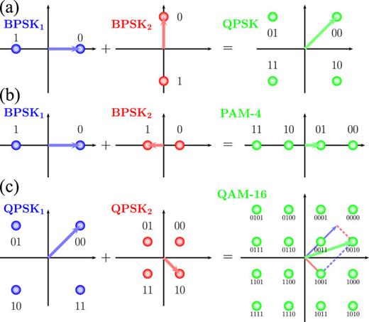 Schematic representation of the aggregation of two BPSK signals, as shown with the blue and red constellations, into (a) one QPSK and (b) one PAM-4 signal, as shown in green. (c) Two QPSK signals can be aggregated to one QAM-16 signal (green) through vector summation. Other modulation formats can be achieved in the same way.