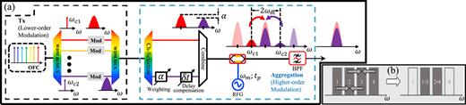 (a) Graphical illustration of the operating principle of the all-optical aggregation method using electro-optic modulators in the case that higher-order modulation formats are generated with low-quality electronics in a transmitter. Two independent lower-bit-rate optical data channels, around ωc1 and ωc2, are aggregated to build an output channel with twice the spectral efficiency by superposition with a correct phase and amplitude difference between them. A weight factor (α) assigns different amplitudes to the vectors to be summed. The lower sideband (LSB) from ωc2 overlaps with the higher sideband (HSB) from ωc1 after the electro-optic modulator. The frequency difference between the channels (Δω = ωc1 − ωc2) and the input RF signal frequency (ωm) is related as ωm = Δω/2. The phase difference required for the vector summation is achieved by varying the input RF phase ϕ = ωmtp to the modulator generated from an RF generator (RFG). Here, an MZM is employed in carrier suppression for better illustration. A bandpass filter (BPF) allows the required superimposed band to be transmitted after aggregation. A tunable delay unit can compensate for any irregular time delay between the channels. (b) A possible spectrum allocation scenario is illustrated for four adjacent channels if aggregation is employed for many WDM channels.
