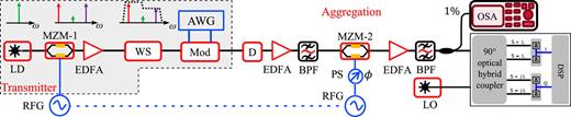 The proof-of-concept experimental setup for the all-optical aggregation. MZM-1 modulates an optical carrier wave generated from a laser diode in carrier suppression mode to generate two phase-locked ancillary carriers. A WaveShaper (WS) introduces different amplitudes to the carriers, defined by α. Next, an I-Q modulator (Mod) modulates the carriers with the same data signal generated by an arbitrary waveform generator (AWG). A dispersion module (D) introduces a delay between the two channels to decorrelate the data content. MZM-2 accomplishes the vector summation of the two channels. Since no other equipment was available for experimental convenience, a radio frequency generator (RFG) generated the RF frequency inputs to both MZMs. This is not necessary. The combs can be from an optical comb source, and the optical phase does not have to be locked to the electrical phase. An electrical phase shifter (PS) is used for the phase manipulation. A heterodyne optical coherent receiver with an external local oscillator (LO) has been used to receive the aggregated signal. EDFA: Erbium-doped fiber amplifiers; and BPF: bandpass filters.