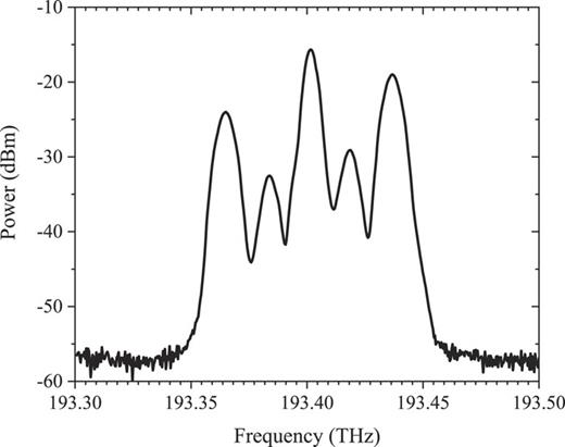 Experimental optical spectrum of the output signal after MZM-2. The ancillary channels were modulated with a 10 GBd QPSK signal. Hence, the aggregated signal was 10 GBd QAM-16 modulation format.