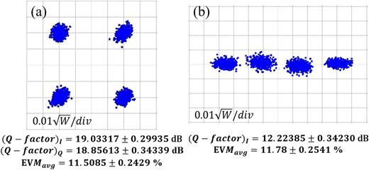 Symbol constellations arising from the aggregation of two 10 GBd BPSK signals into 10 GBd QPSK (a) and 10 GBd PAM-4 (b) signals. The measured Q-factors and average EVMs are presented as well. A back-to-back measurement of one of the parent BPSK channels resulted in Q-factor = 19.9933 ± 0.24 689 and EVMavg = 12.7211 ± 0.5277.