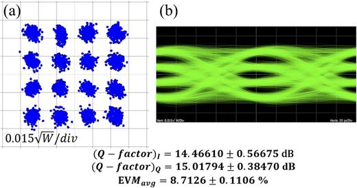 (a) Generated 10 GBd QAM-16 symbol constellation from the aggregation of two 10 GBd QPSK channels. A back-to-back measurement of one of the parent QPSK channels resulted in Q-factor = 20.366 ± 0.19 685 and EVMavg = 12.88 ± 0.1646. (b) The measured eye diagram of the corresponding in-phase component. Measured performance metrics are presented.