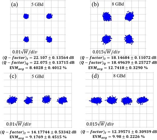Symbol constellation of the generated (a) 5 GBd Nyquist QPSK, (b) 8 GBd Nyquist QPSK, (c) 5 GBd Nyquist PAM-4, and (d) 8 GBd Nyquist PAM-4 signals aggregated from two Nyquist BPSK signals of corresponding symbol rates. The Q-factor and EVMavg of one of the parent Nyquist BPSK channels at 8 GBd were found to be 22.1279 ± 0.3654 and 9.43 ± 0.1493, respectively, for a back-to-back measurement.