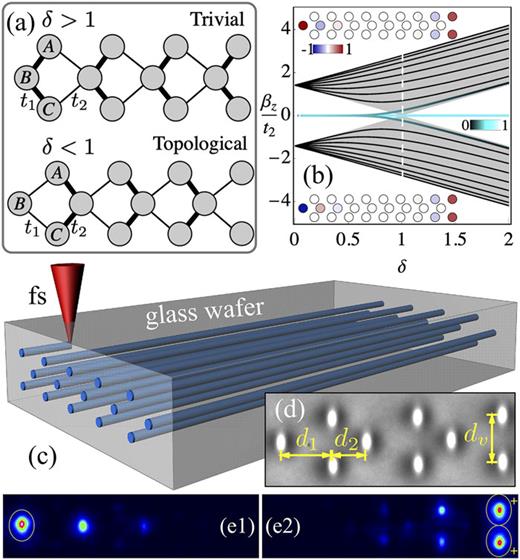 (a) Sketch of a dimerized diamond lattice, with A, B, and C as the sites of the unit cell. A thick (thin) line denotes strong (weak) hopping, and t1 (t2) indicates the intra(inter)-cell coupling constant. The top (bottom) panel schematizes the trivial (topological) case t1 > t2 (t1 < t2). (b) Spectrum as a function of δ for a finite (lines) and an infinite (shaded area) lattice. The vertical dashed line denotes δ = 1. The color indicates the IPR for all the states. Inset: amplitude profiles of edge states at δ = 0.4. (c) Sketch of the fs laser writing technique. (d) Microscope image of a diamond lattice with {d1, d2} = {35, 25} μm (δ = 0.37) and dv = 32 μm. Output intensity profiles, after a propagation length of 7 cm, for (e1) a B left edge and (e2) an in-phase A–C right edge site excitations. Yellow ellipses indicate the excited sites.