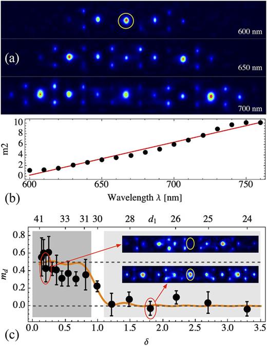 (a) Output intensity profiles for a B-site central excitation for a lattice with d1 = d2 = 30 μm at the indicated wavelength. (b) m2 vs λ. (c) md vs δ (bottom) and d1 in μm (top). Insets in (c) show the profiles at 700 nm for the indicated cases. The bars show the standard deviation, and the orange curve shows the results obtained after numerically simulating model (1) for 9 unit cells. In (a) and (c), yellow ellipses indicate the excited sites.