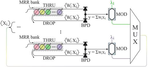 Broadcast and weight architecture using microring resonator bank for realizing the weighting function.