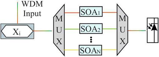 Semiconductor optical amplifier-based incoherent photonic neural network.