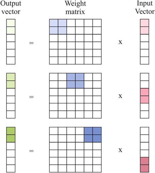 Tiled matrix multiplication technique that firstly proposed as the general matrix multiply method by modern digital AI engines.