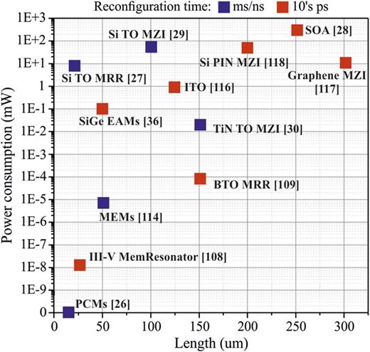 Power consumption vs device length of various optical technologies for realizing weighting circuits. They are group in two different categories, depending on their reconfiguration time: blue square dots for low speed (ms/ns) and red square dots for high speed (10s of ps).