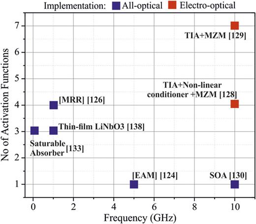 Number of activation functions produced by a single device vs operating frequency. They are classified based on their implementation: Blue square dots for all-optical and red square dots for electro-optical.
