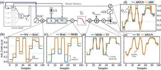 (a) Illustrative implementation of a single neuron axon in photonic hardware, including the main signal quality degradation mechanisms. Indicative time traces are provided across the signal path: (b) NN data before and after quantization in a DAC, (c) effect of limited ER modulator on NN data, (d) effect of limited bandwidth, (e) effect of AWGN, and (f) effect of quantization at the output ADC.