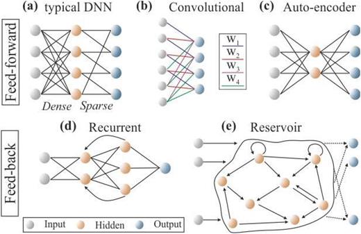 Different types of neural network models categorized in (a)–(c) feed-forward and (d) and (e) feed-back configurations.