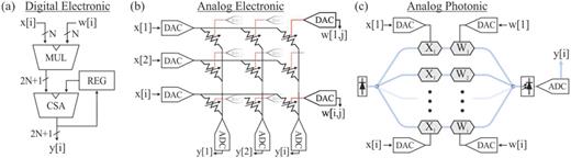 Implementation of MAC operations in (a) typical digital accelerators. (b) Analog electronic approach employing Kirchhoff’s law and a Xbar configuration. (c) Indicative analog photonic approach employing coherent inference of light-beams.