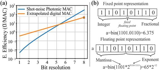 (a) Comparison of digital MAC energy efficiency vs shot-noise limited photonic MAC. Even though this graph provides insight into the optimized bitwidth of photonic implementations, it should be noted that photonic accelerators can surpass this efficiency due to favorable scaling laws as will be discussed in Subsection II E. (b) Example of fixed vs floating point arithmetic.
