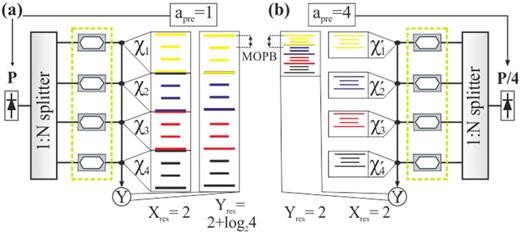 Illustrative example of effect of output precision in photonic neural networks. Four 2-bit inputs (X1–X4) are summated for two different digital-to-analog precision loss. (a) For full digital precision, we have Yres = 4. (b) For the same input and output precision bitwidths, Yres = 2. Assuming a lossless weight matrix and the same receiver sensitivity, we can lower the input laser power by N (P′ = P/4).