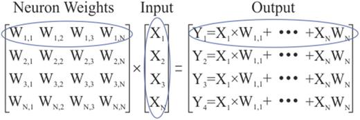 Matrix-vector-multiplication of NxN weight matrix and an N:1 input vector X, resulting to an N:1 output vector Y.