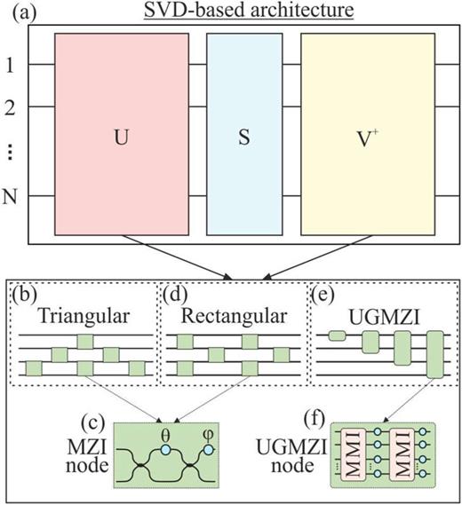 (a) Singular value decomposition scheme, (b) triangular mesh implemented by Reck et al., (c) conventional Mach–Zehnder interferometer with an additional PS element at one of the two outputs, (d) rectangular mesh proposed by Clements et al., (e) UGMZI architecture proposed by Tsakyridis et al., and (f) individual UGMZI node that operates as an NxN beam splitter.