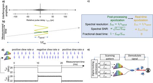 Broadband dual-comb hyperspectral imaging and adaptable spectroscopy ...