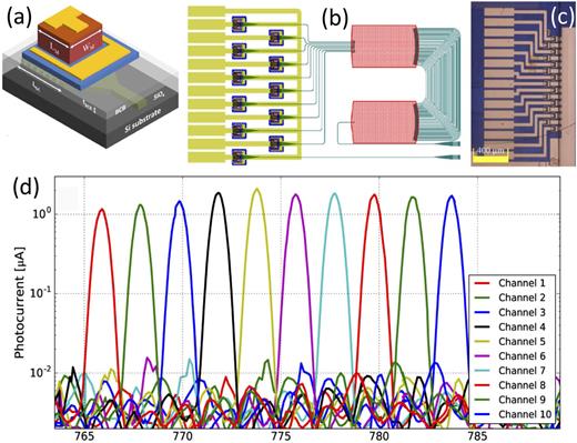 Present and future of micro-transfer printing for heterogeneous ...