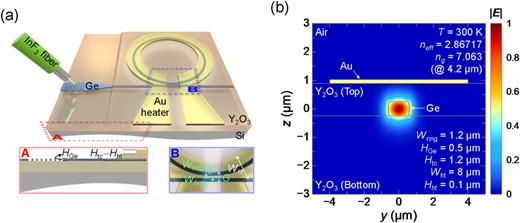 (a) Schematic of thermally tunable Ge-OI MRR for mid-IR range and magnified cross-sectional and top images for showing the geometrical parameters. (b) Electrical field distribution of the mode and effective refractive index for the heater on the top cladding Y2O3 layer on the Ge-OI waveguide at room temperature.