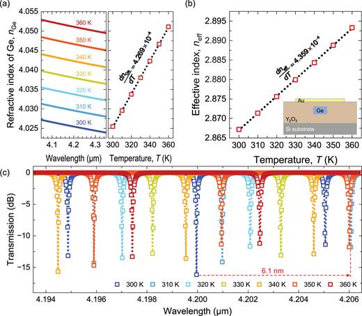 (a) Refractive indices of Ge in the mid-IR band by varying Ge’s temperature (300–360 K) and thermo-optic (TO) coefficient of the Ge at a wavelength of 4.2 µm. (b) Effective indices of the thermally tunable Ge-OI waveguide as a function of T. (c) Calculated transmission curves in dB scale with a 3-D FDTD simulation of the Ge-OI MRR by changing the refractive index of the Ge based on its TO coefficient.
