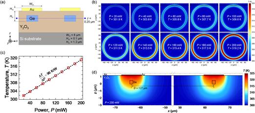 (a) Schematic of the thermally tunable Ge-OI MRR, where Wht, Hht, and Htc were 8, 0.1, and 1.2 µm, respectively. (b) Simulated thermal distribution of the Ge-OI MRR at z = 0.25 µm, which is the center of the Ge, as a function of P (20–200 mW). (c) The temperature of the Ge in the Ge-OI MRR for the case of panel (b). (d) The cross-sectional thermal distribution of the Ge-OI MRR at P = 100 mW.