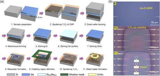 (a) Fabrication process flow for the Au heater integrated on the Ge-OI MRR. (b) Optical microscope images for the fabricated thermally tunable Ge-OI MRR with the Ge-OI MRR, the top-cladding Y2O3 deposition, and Au heater formation.