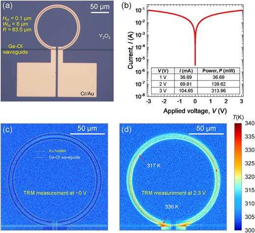 (a) Magnified optical microscope image for the Ge-OI MRR. (b) Linear IV characteristic of the Au heater on the Ge-OI MRR. (c) Thermo-reflectance microscope images for the thermally tunable Ge-OI MRR at a near-zero voltage of bias and (d) 2.3 V.