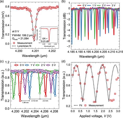 (a) High-resolution transmission measurement to estimate the Q factor of the Ge-OI MRR at a wavelength of 4.2 µm. (b) Normalized transmission for the thermal tuning spectra of Ge-OI MRR. (c) Thermal resonance shifts with the applied biases of 1, 2, and 3 V. (d) Resonance during thermal tuning at a wavelength of 4.2 µm.