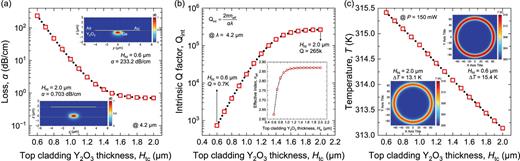 (a) Calculated propagation loss by changing Htc and electric field distribution when Htc were 0.6 and 2.0 µm. (b) Theoretical Qint is calculated by the losses [Fig. 7(a)] and refractive indices (inset). (c) Temperature of the Ge-OI MRR as a function of Htc and the temperature profiles when P of 150 mW.