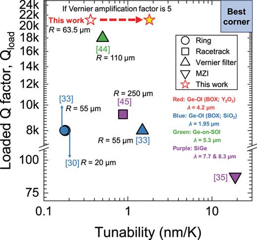 Comparison of thermal tuning efficiency and loaded Q factor for the Ge-based MRRs, including the MZI in the mid-IR range.