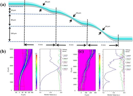 (a) Schematic of the three-S-tapered optical fiber structure; (b) the optical field distribution of (b) S-tapered and (c) three-S-tapered at wavelength 1550 nm along the x-z direction is simulated.