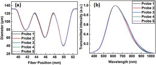Repeatability analysis of the fabricated 3S sensor structure: (a) diameter scan results obtained by using the CMS machine; (b) normalized intensity spectra of the fabricated probe.
