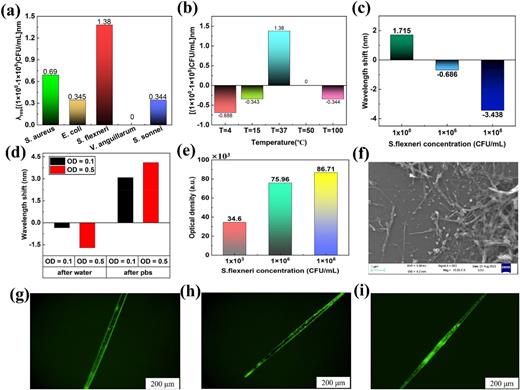 (a) Selectivity test; (b) temperature test; (c) TMB test; (d) biofilm test; (e) the optical density values corresponding to (g), (h), and (i) in the aptamer test; (f) SEM image of the probe at 108 CFU/ml S. flexneri strain concentration after fluorescence measurement; and [(g), (h), and (i)] fluorescence plots of probes with S. flexneri concentrations of 103, 106, and 108 CFU/ml, respectively.