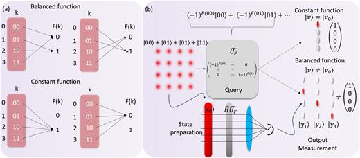 (a) Conceptual illustration of the balanced and constant functions involved in the Deutsch–Jozsa algorithm for binary strings of length two, i.e., 00, 01, 10, and 11. The two top figures showcase a balanced function that maps half of its inputs to 0 and the other half to 1, and the two bottom figures showcase a constant function that maps all its inputs to either 0 or 1. (b) Illustration of our optical implementation of the Deutsch–Jozsa algorithm. A lattice of Gaussian beams representing the superposition of states is simultaneously prepared by Alice. The state is then queried by Bob in parallel with the action of the compound oracle and Hadamard operations, which impart function evaluations spatially on the state through phase transformations and map us back into the computational basis. A constant function returns the state mapping onto the binary string 00, indicated by the vector lighting up on the first elements. A balanced function returns a state orthogonal to 00, shown by light lobes at different positions.