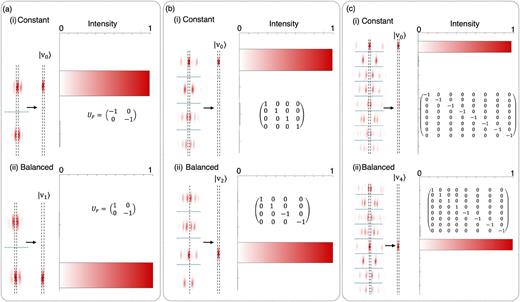 Deutsch–Jozsa algorithm results: Algorithm results for the Deutsch–Jozsa algorithm implementation. Panels (a)–(c) show the intensity distributions for single-qubit, two-qubit, and three-qubit systems, respectively, with the form of the oracle diagonal matrix UF. In each panel: (1) Unfiltered images representing the initial light distribution, and (2) filtered intensity images corresponding to the central fringe at k = 0. Subpanels (i) correspond to the constant function, and subpanels (ii) correspond to the balanced function. The bar graphs depict the normalized intensity against the row position, allowing the determination of the function type. The presence or absence of light in the first vector element’s spatial position indicates whether the function is balanced or constant.