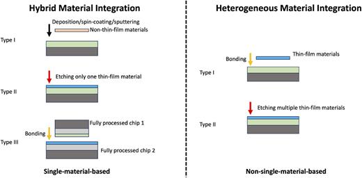 Schematic of hybrid material integration and heterogeneous integration.