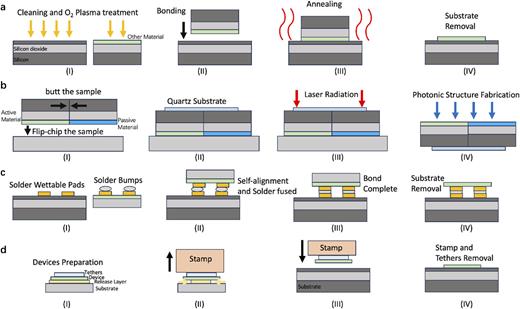 Schematic process flow of hybrid material integration. (a) Die-to-wafer bonding processes (direct bonding, mainly referenced from Ref. 148). (b) Stitched chip processes (mainly referenced from Ref. 115). (c) Flip-chip integration processes (mainly referenced from Ref. 151). (d) Transfer printing processes (mainly referenced from Ref. 159).