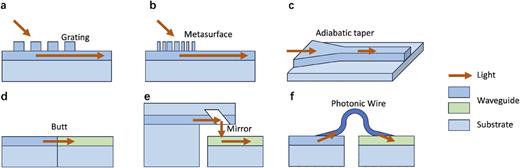 Schematic of technologies of hybrid coupling. (a) Grating coupling. (b) Metasurface coupling. (c) Adiabatic taper. (d) Butt coupling. (e) Mirror coupling. (f) Photonic wire bond.