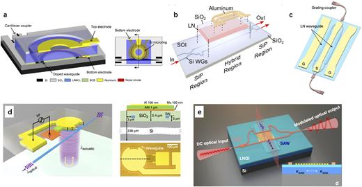 Hybrid modulator. (a) Hybrid silicon and lithium niobate electro-optical ring modulator. (b) Bonded thin film lithium niobate modulator on a silicon photonic platform. (c) Hybrid silicon and lithium niobate Mach–Zehnder modulators. (d) Hybrid integrated photonics using bulk acoustic resonators. (e) Acousto-optic modulation using non-suspended thin-film lithium niobate–chalcogenide hybrid waveguides. (a) and (b) Reprinted with permission from Chen et al., Optica 1(2), 112–118 (2014). Copyright 2014 The Optical Society and Weigel et al., Opt. Express 26(18), 23728–23739 (2018). Copyright 2018 The Optical Society (c) Reproduced with permission from He et al., Nat. Photonics 13(5), 359–364 (2019). Copyright 2019 Springer Nature. (d), (e) Reproduced from Wan et al., Light: Sci. Appl. 11(1), 145 (2022). Author(s), licensed under a Creative Commons Attribution 4.0 License and Tian et al., Nat. Commun. 11(1), 3073 (2020). Author(s), licensed under a Creative Commons Attribution 4.0 License.