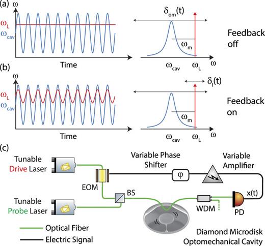 (a) and (b) Temporal evolution of the optical cavity (blue) and laser (red) frequencies for an oscillating cavity optomechanical system, with and without external feedback used to shift the laser frequency so that it follows the instantaneous optomechanical frequency shift. (c) Experimental system used to implement the laser frequency feedback scheme.