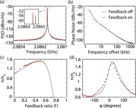 Experimental demonstration of feedback enhanced optomechanical self-oscillation. (a) Power spectral density of the photodetected signal showing the self-oscillation of the microdisk radial breathing mode with and without electronic feedback turned on. The signal is measured from the probe laser transmission through the fiber taper waveguide when it is tuned near resonance with the probe cavity mode, and the drive laser is detuned by ωm from the drive mode. (b) Phase noise of the oscillator with and without feedback for frequency offsets between 1 kHz and 1 MHz. In (c) and (d), the dependence of the area under the self-oscillation resonance is plotted for varying f and φ, respectively, and compared with theoretical predictions. In each plot, the non-varying feedback parameter is fixed at its optimal value.