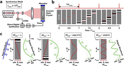 Acousto-optic wavefront shaping of low-repetition laser pulses. (a) Time-locked generation of acousto-optic phase gratings for diffraction of femtosecond laser pulses by traveling ultrasound acoustic waves in an optical crystal under the temporal control of a laser emission clock (SYNC) with the goal to present an individually prepared diffraction pattern to every laser pulse. In this synchronous mode, the maximally usable laser rate, rLaser, is defined by the intrinsic cycle time of the AOD, TAOD, by rLaser ≤ 1/TAOD. (b) Illustration of the temporal relationship between the laser pulsing (top; red) and the optical density wave filling the AOD aperture at different instants (below; black and white) during the presentation of a sequence of diffraction patterns switching between the following (left to right): a carrier frequency wave, a wave with positive frequency chirp, a wave with positive frequency offset, and a wave with negative frequency chirp. The vertical red bar indicates the transition from the preceding to the current pattern. (c) Illustration of the transformation of an incoming planar light wave (blue) into a spatially modulated non-planar output wave (green) by Bragg diffraction from an acoustic density wave with ΔfAOD, the acoustic modulation envelope (red). Left to right: a negative linear chirp, a positive linear chirp, a Gaussian chirp, and a sinusoidal chirp. The output waveforms created (green) are convergent parabolic, divergent parabolic, error function-like phase step, and sinusoidal, respectively.