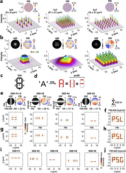 Ps2D microscopic light patterning. (a) Ps2D phase-only holograms (FM; top) reconstructing into point grids (below) of 3 × 3 (left), 7 × 7 (middle), and a 5 × 7 (right) diffraction-limited spots. The axial modulations correspond to the 1D targets shown in Fig. 2(c), with the 3 × 3 and 7 × 7 grids receiving identical modulation on both axes (x and y), while the 5 × 7 patters combines a five-point [x axis; second pattern shown in Fig. (2c)] and a seven-point [y axis; last pattern shown in Fig. 2(c)] target. (b) Complex holograms (top) and 2D reconstruction (below) corresponding to the targets shown in Fig. 3(f) applied simultaneously to the x axis and y axis. (c) Seven-segment display (SSD). (d) SSD representation of the letter “A” by combining segments into groups of ps2D symmetry. (e) Writing a three-letter acronym through the serial generation of SSD meta segments (Nos. 1–5; Nos. 1 and 3 merged) with complex holograms in the FM/AM hybrid mode (top) with their reconstruction (below). Power efficiency of each hologram is given in percentage of the input power (Eff.), assuming a Gaussian input beam. (f) Superposition of segments in panel (e) displaying the acronym “PSL,” for “Paris Sciences & Letters.” (g) Reconstructions of the same targets as in panel (e) using phase-only holograms (FM). (h) Sum of meta segments in panel (g). (i) Series of reconstructed SSD meta segments (Nos. 1–5), same targets as for panel (e), but changing the “L” letter to “G.” (j) Sum of meta segments in panel (i).