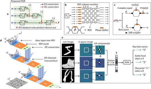 Vertically hierarchical electro-photonic neural network by cascading ...