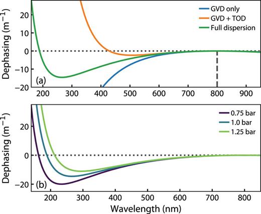 (a) Dephasing rate between a non-dispersing soliton at 800 nm and a dispersive wave in an HCF with a 125 μm core radius filled with helium at 1 bar pressure, shown at three levels of approximation: with second-order dispersion (GVD) only; with third-order dispersion (TOD) added; and with the full expression for the dispersion. The phase-matching point for RDW emission occurs where the dephasing vanishes. (b) Dephasing from the full expression for the dispersion for three different gas pressures in the same system, showing the wavelength tuneability of RDW emission.